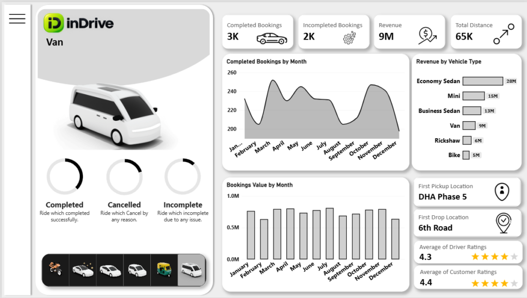 inDrive Sales